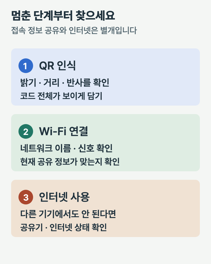 QR 인식 실패는 밝기와 거리, Wi-Fi 연결 실패는 이름과 신호, 인터넷 실패는 다른 기기와 네트워크 상태를 확인하는 단계별 점검도