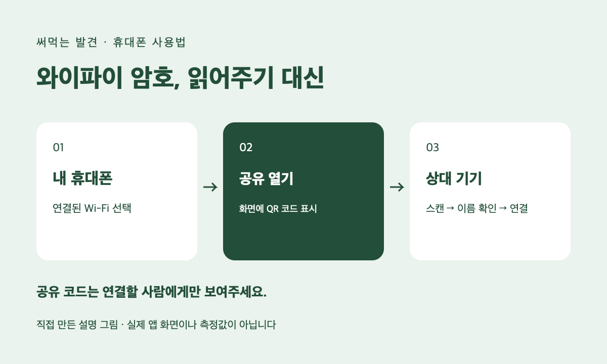 연결된 휴대폰에서 Wi-Fi 공유를 열고 상대 기기로 코드를 스캔하는 세 단계
