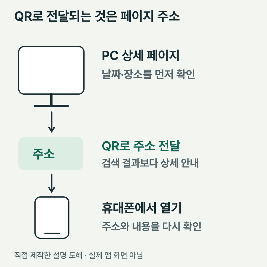 PC 상세 페이지의 주소를 QR로 전달한 뒤 휴대폰에서 주소와 제목을 확인하는 흐름을 보여주는 도해