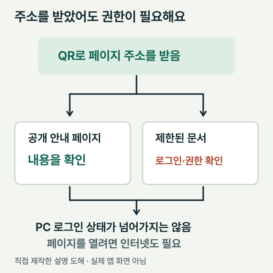 공개 안내 주소는 내용을 확인하고 제한된 문서 주소는 휴대폰에서도 로그인과 접근 권한을 확인해야 함을 나눈 분기 도해