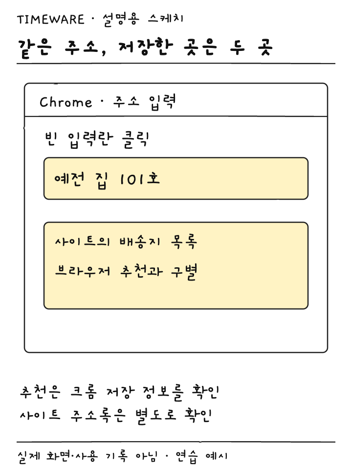 크롬 입력란의 주소 추천과 사이트 배송지 목록을 구분한 설명용 스케치