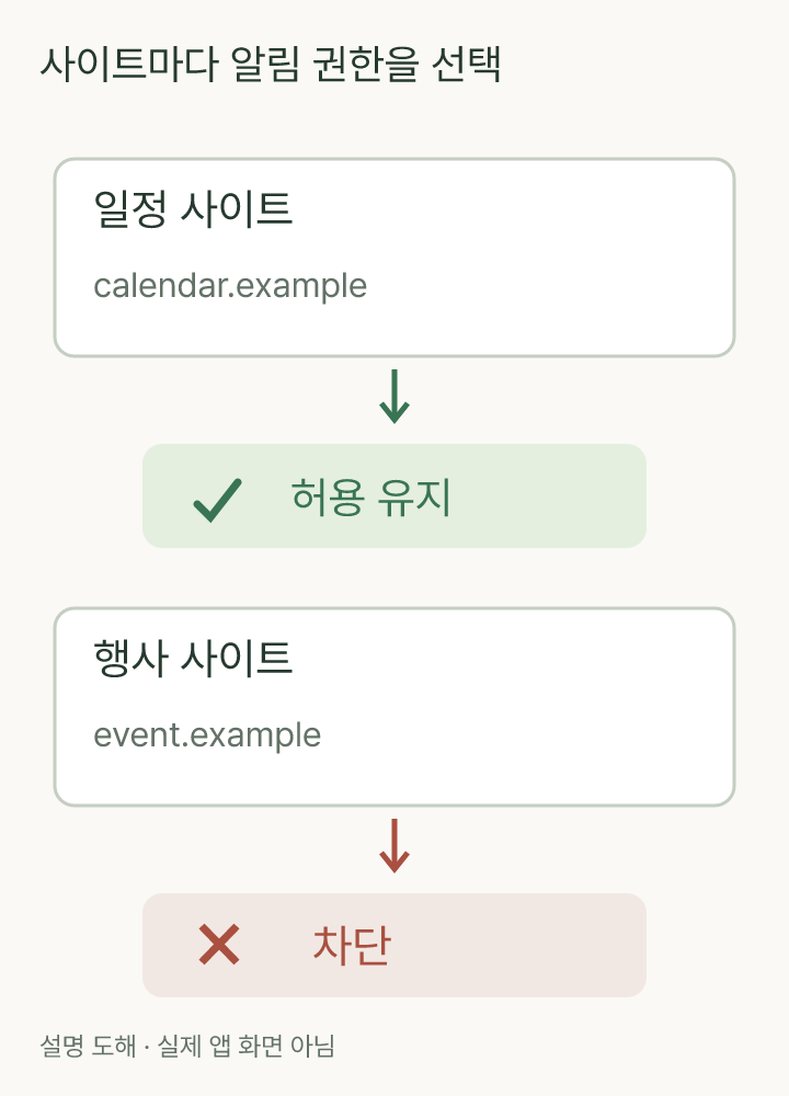 가상 일정 사이트는 허용 쪽에 남기고 가상 행사 사이트만 차단 쪽으로 보내는 사이트별 권한 분기