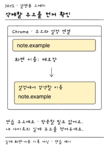 메모장이라는 가상 서비스 이름과 note.example 주소를 대조하는 Chrome 설명용 스케치