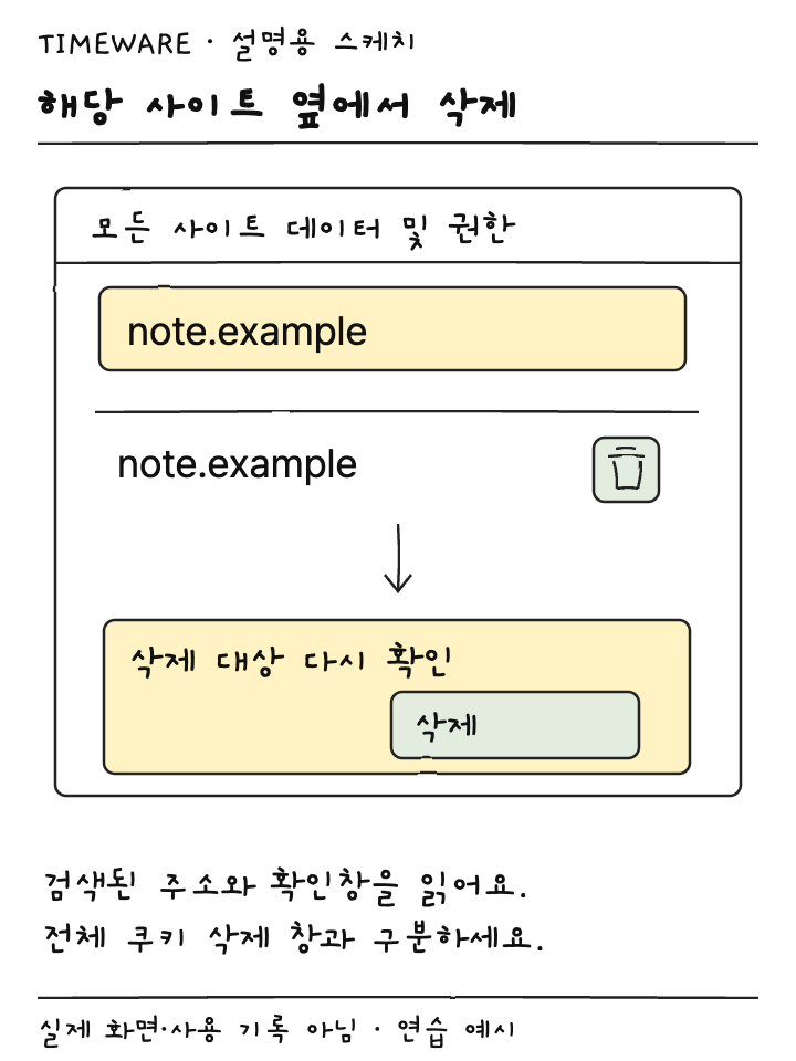 사이트 데이터 검색 결과에서 note.example 옆 삭제 버튼과 최종 확인을 연결한 설명용 스케치