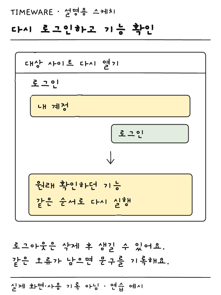 쿠키 삭제 후 계정에 다시 로그인하고 기존 문제 기능을 확인하는 설명용 스케치