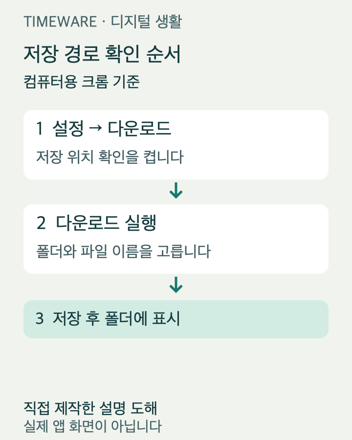크롬 설정에서 위치 확인을 켜고 파일별 폴더를 선택한 뒤 실제 저장 경로를 확인하는 절차