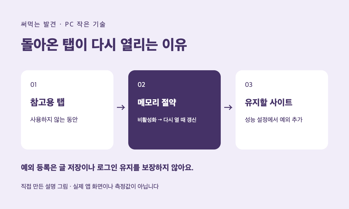 참고용 탭은 메모리 절약 대상으로 두고 계속 유지할 사이트만 예외에 추가하는 설명