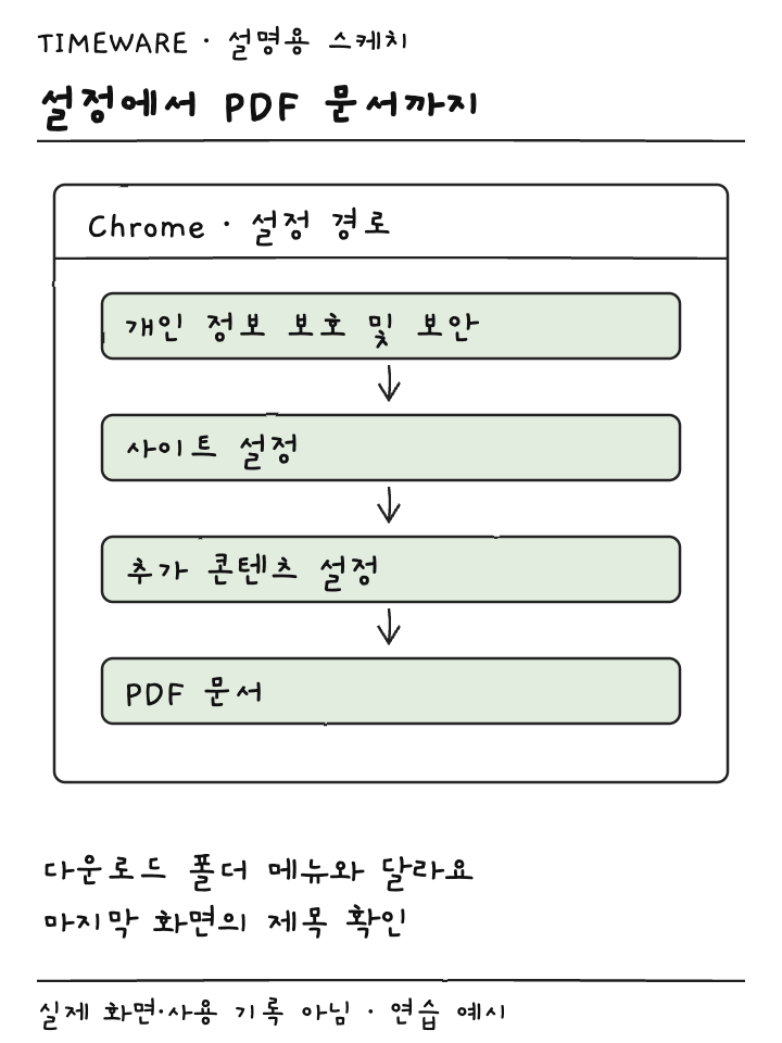 개인 정보 보호 및 보안에서 PDF 문서까지 네 단계 메뉴 관계를 표시한 설명용 스케치
