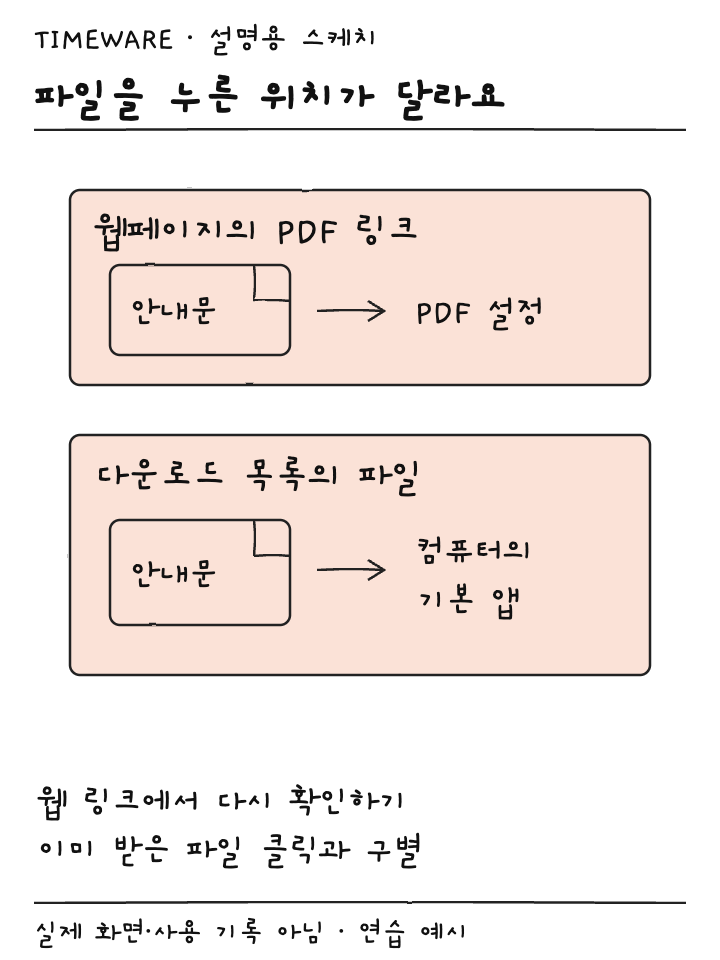 웹 링크는 PDF 설정을 보고 다운로드 목록은 기본 앱으로 연결될 수 있음을 나눈 설명용 스케치