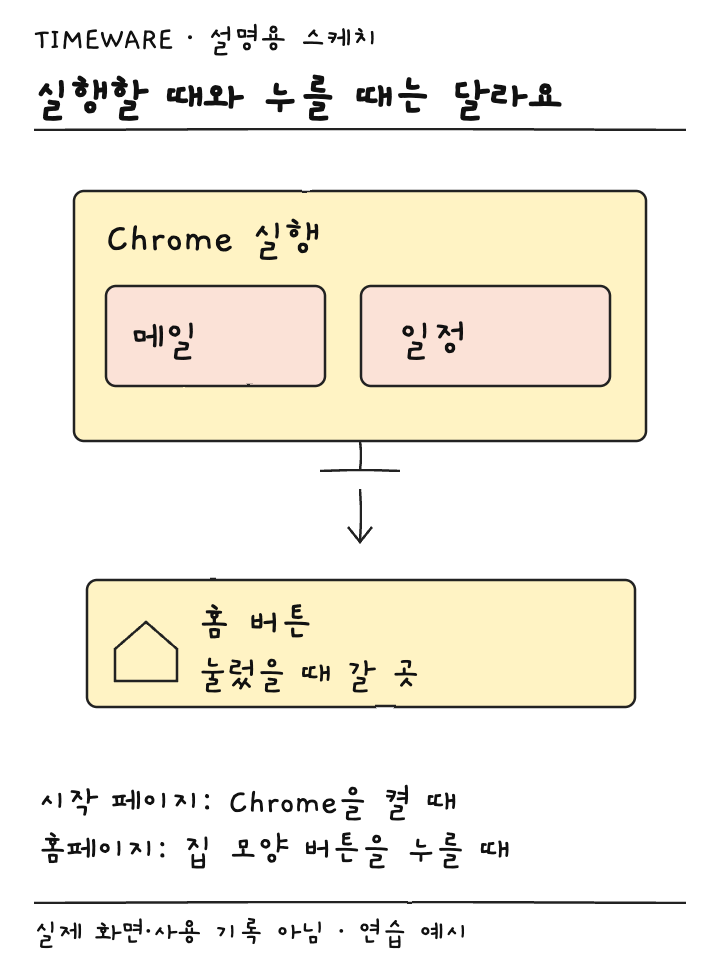 크롬 실행 시 메일과 일정 두 탭이 열리는 상황과 홈 버튼 이동을 구분한 설명용 스케치