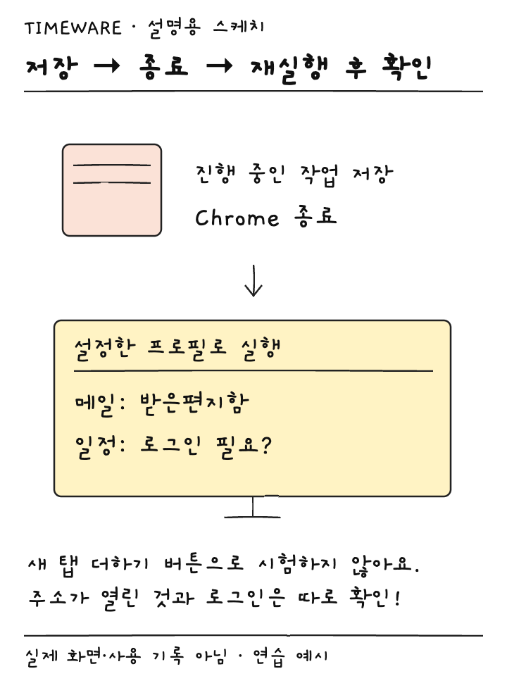 진행 중 작업을 저장하고 크롬을 재실행한 뒤 각 탭 주소와 로그인 상태를 확인하는 설명용 스케치