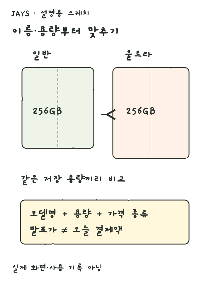 일반 폴드8과 울트라의 모델명과 용량을 맞춘 뒤 가격을 비교하는 설명용 스케치