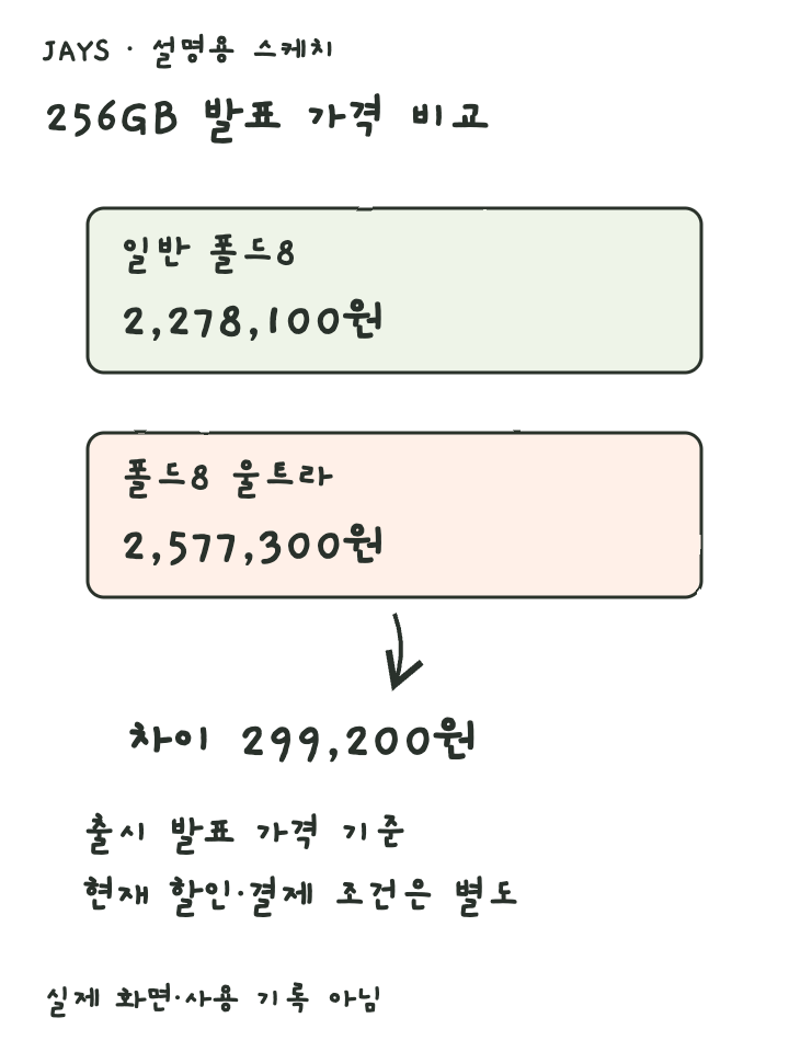 256GB 출시 발표 가격 두 개와 차액을 나란히 계산한 설명용 스케치