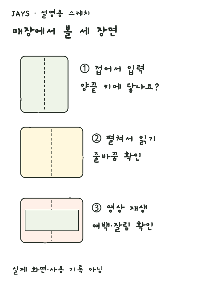 접은 상태의 문장 입력, 펼친 문서 읽기, 영상 여백 확인을 구분한 설명용 스케치