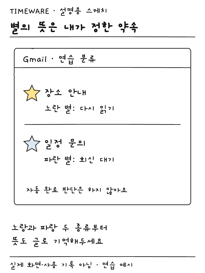 노란 별 장소 안내와 파란 별 일정 문의에 서로 다른 의미를 붙인 설명용 스케치