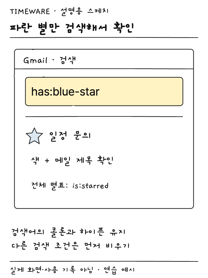 검색창의 has:blue-star와 파란 별이 붙은 일정 문의 결과를 보여주는 설명용 스케치
