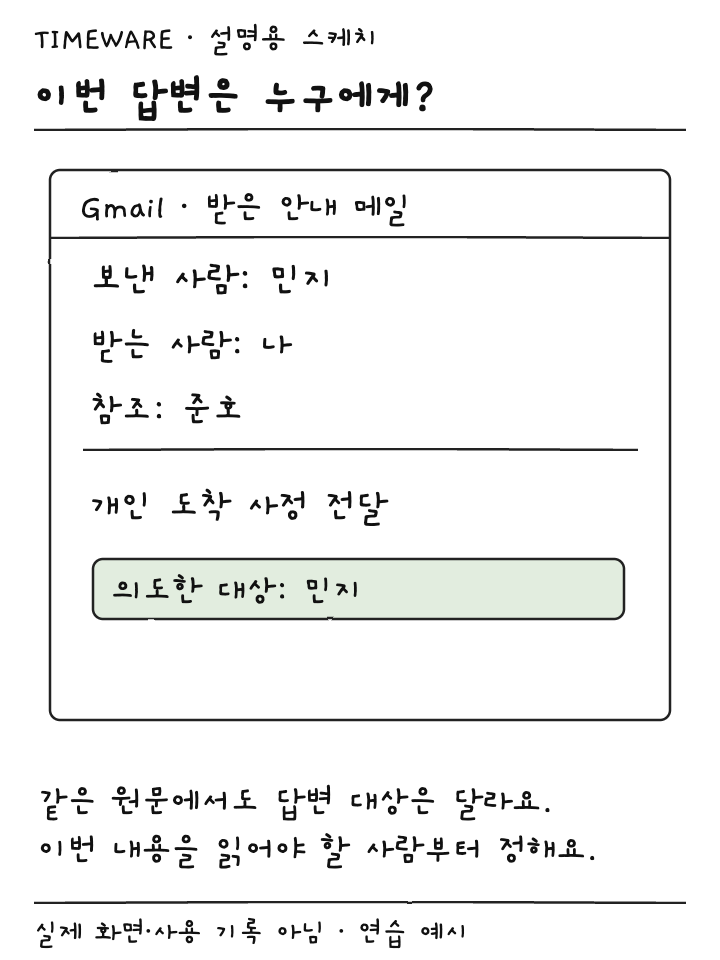 민지가 보내고 준호가 참조된 메일에서 개인 답변 대상을 정하는 설명용 스케치