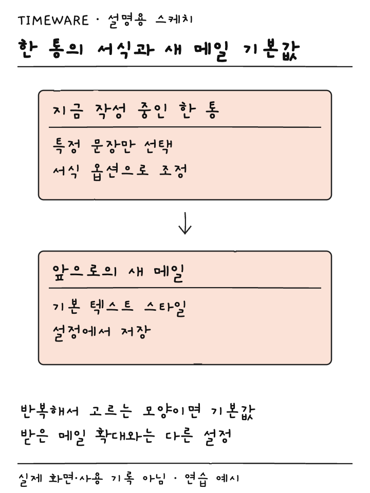 한 통의 서식 변경과 앞으로 쓸 새 메일의 기본 스타일을 구별한 설명용 스케치
