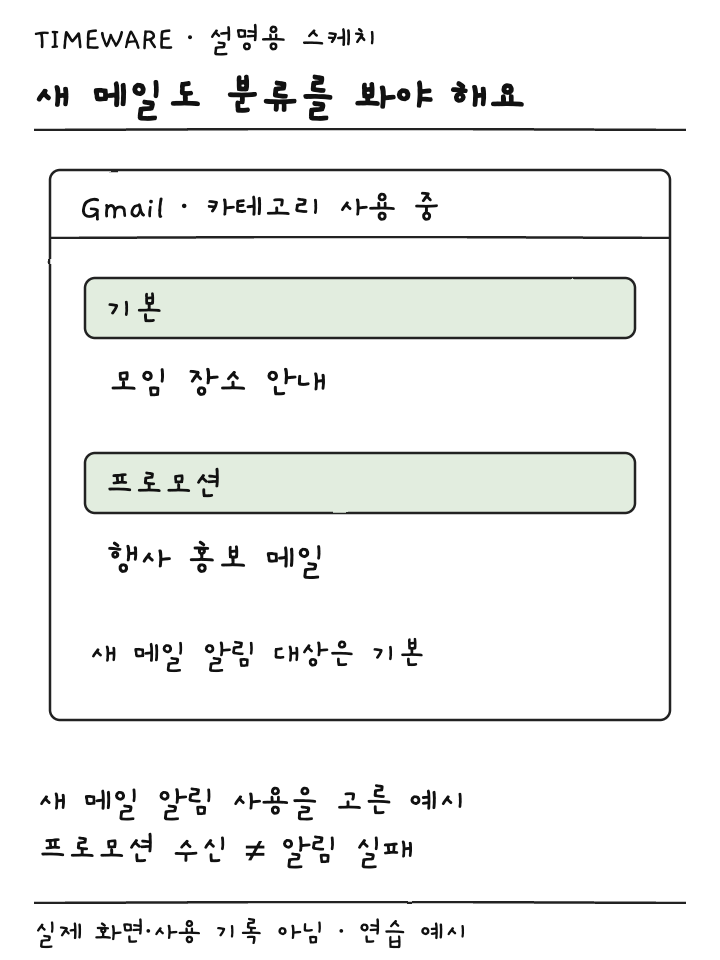 기본 카테고리와 프로모션의 새 메일 알림 대상 차이를 보여주는 설명용 스케치