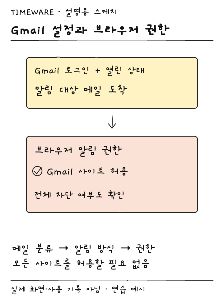 열린 Gmail과 알림 대상 메일 브라우저 사이트 권한의 관계를 잇는 설명용 스케치
