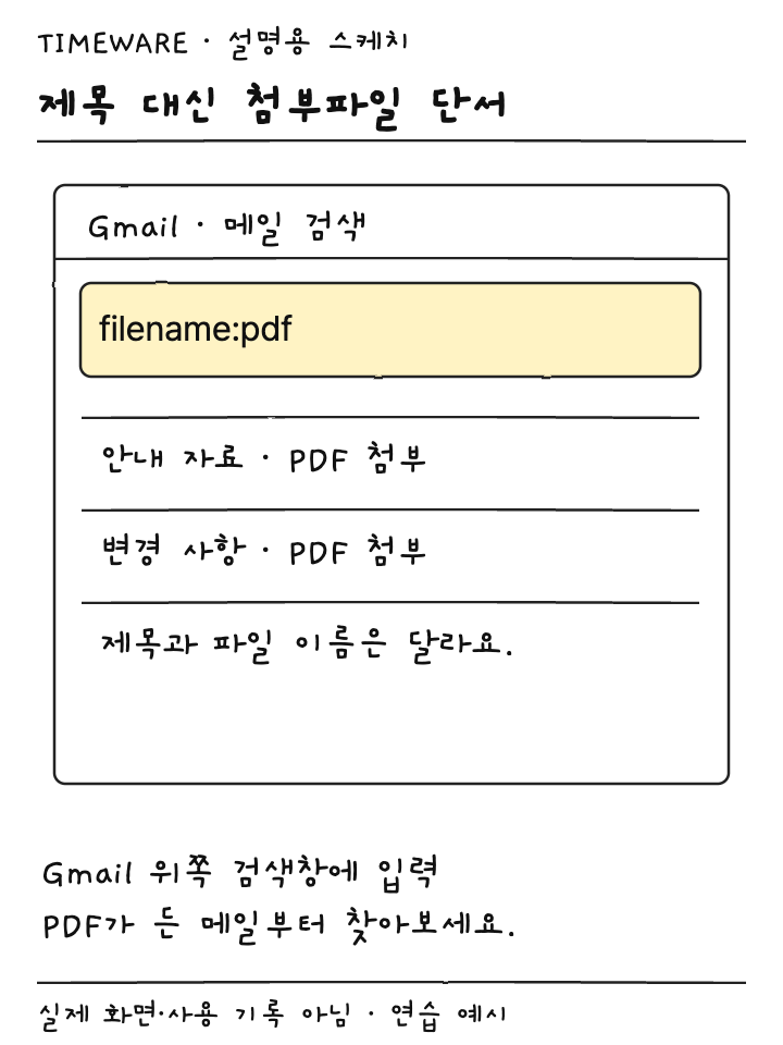 Gmail 검색창에 filename:pdf를 넣어 PDF 첨부 메일을 찾는 설명용 스케치