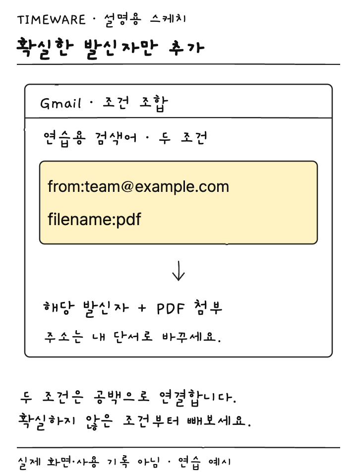 연습용 발신자 주소와 filename:pdf 조건을 공백으로 조합하는 설명용 스케치