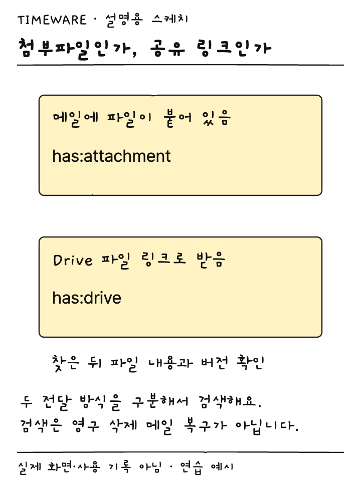 직접 첨부파일과 Drive 파일 링크를 별도 검색 조건으로 구분한 설명용 스케치
