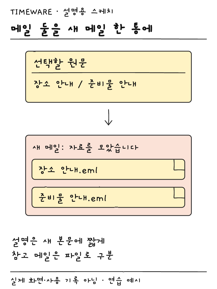 장소와 준비물 두 메일을 EML 파일로 새 메일에 모으는 설명용 스케치