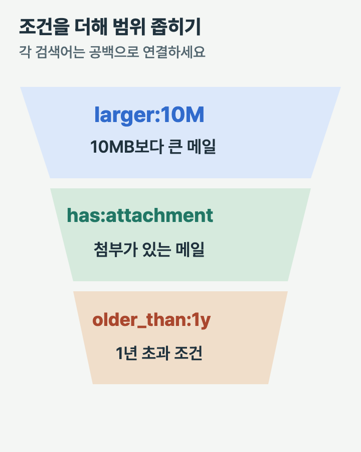 큰 메일이라는 넓은 조건에 첨부파일, 1년 초과 조건을 더해 검토 대상을 좁히는 검색 예시