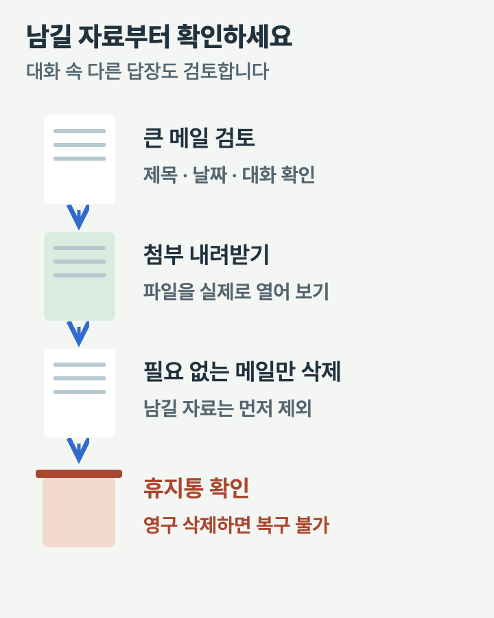 큰 메일 검토 후 필요한 첨부를 별도 보관하고 선택 삭제, 휴지통 확인으로 이어지는 순서
