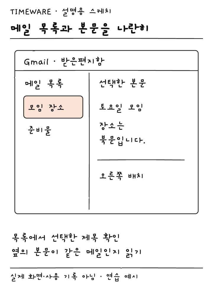Gmail 왼쪽 목록에서 모임 장소 메일을 골라 오른쪽 본문을 읽는 설명용 스케치