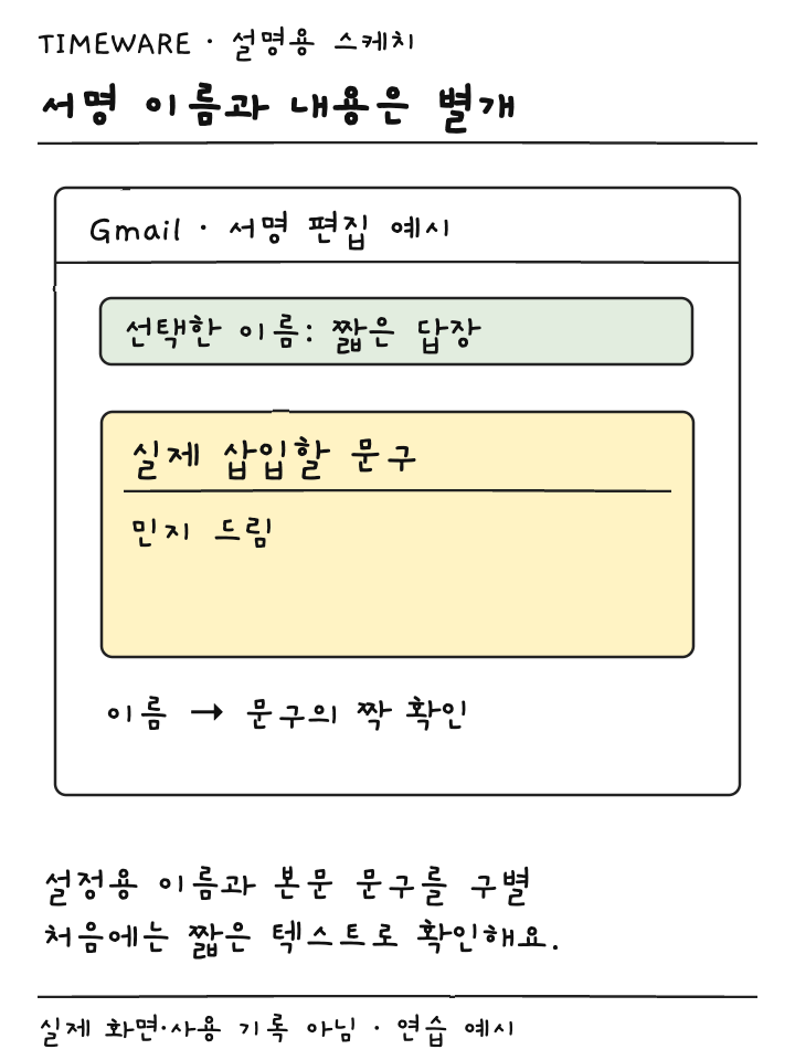 짧은 답장이라는 서명 이름과 민지 드림이라는 삽입 문구를 분리한 설명용 스케치