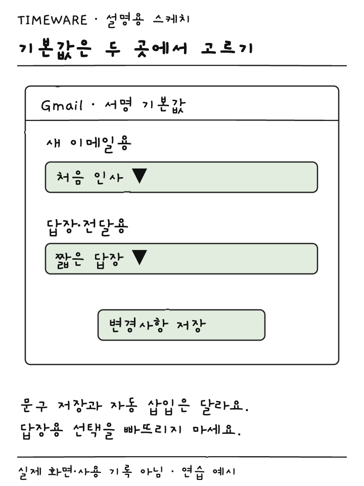새 이메일과 답장 전달에 다른 서명 기본값을 지정하고 저장하는 설명용 스케치