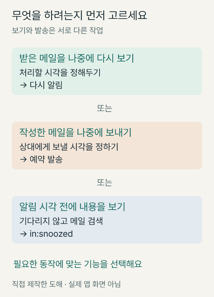 받은 메일은 다시 알림, 이미 쓴 발신 메일은 예약 발송, 문서 내용 확인은 직접 열기로 구분한 목적별 선택도