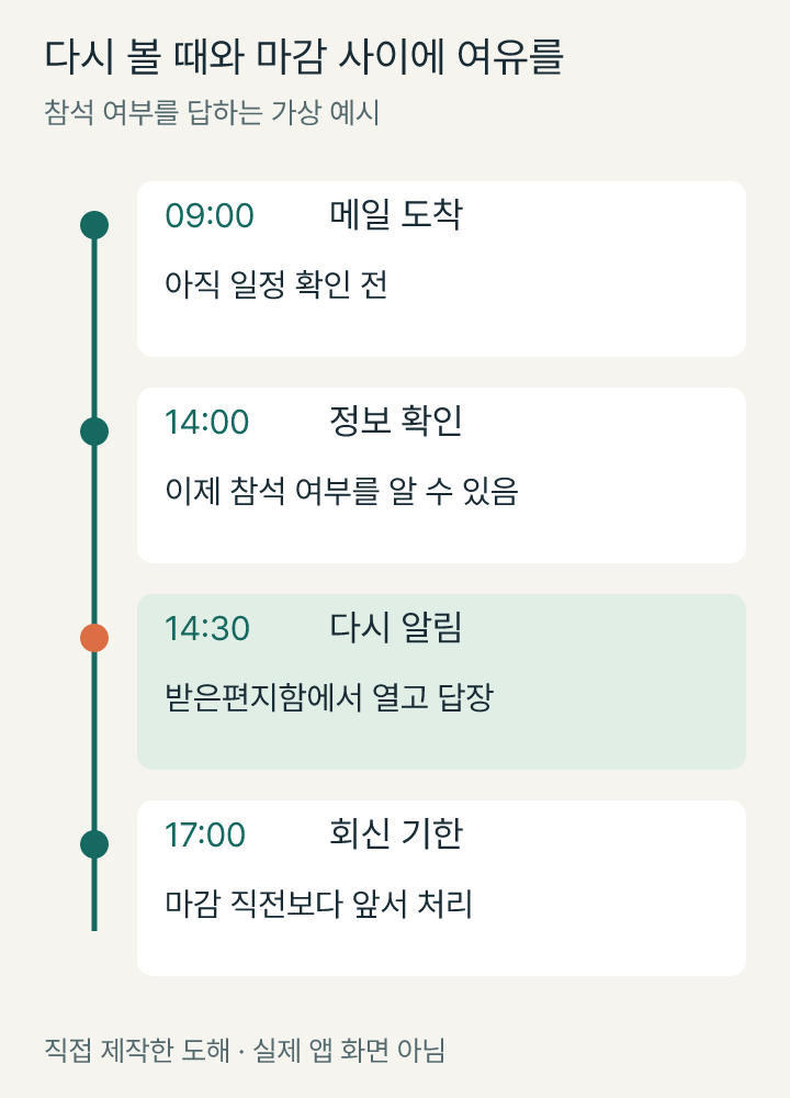 오전 9시 메일 수신, 오후 2시 일정 확인, 오후 2시 30분 메일 복귀, 오후 5시 회신 기한을 나열한 시간선