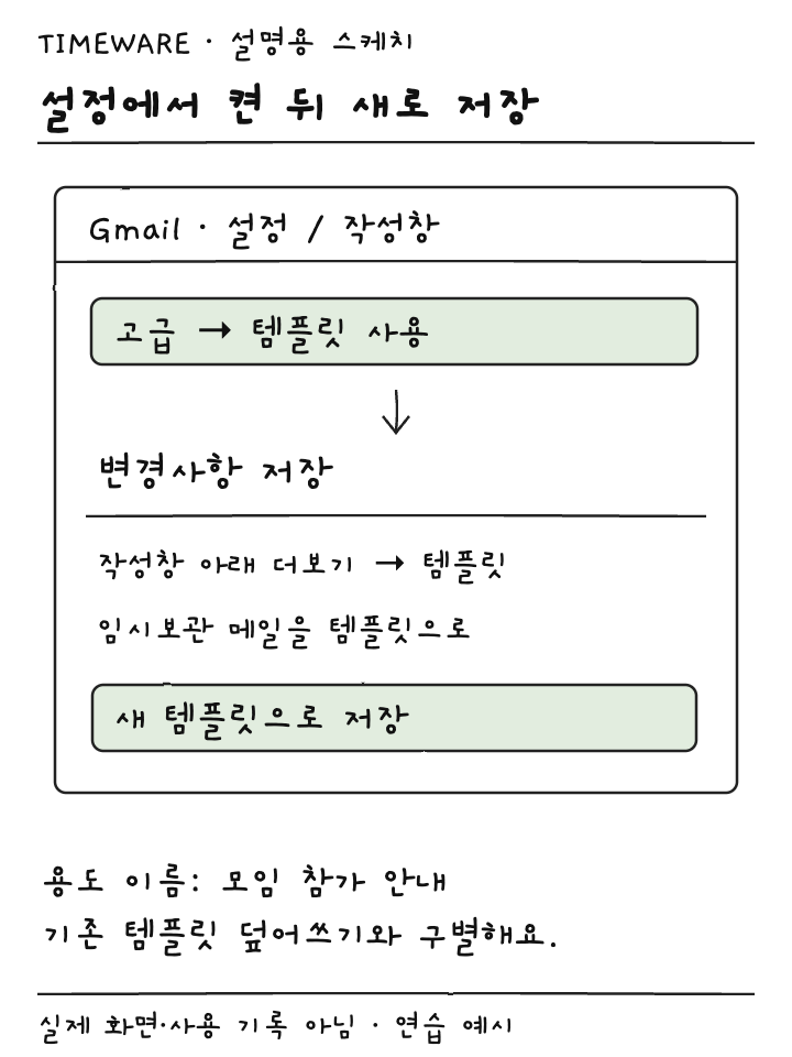 Gmail 고급 설정에서 템플릿을 켜고 작성창 더보기로 새 템플릿을 저장하는 설명용 스케치