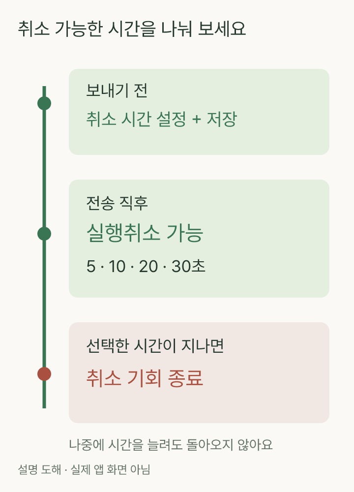 보내기 전 설정, 전송 직후의 취소 가능 구간, 시간이 지난 이후를 나눈 시간축