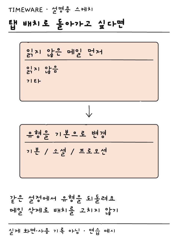 읽지 않음과 기타 배치에서 기본 유형의 카테고리 탭으로 돌아가는 설명용 스케치