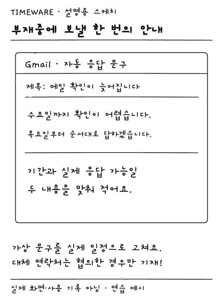 부재중 자동응답 제목과 복귀 후 답변 안내 문구를 구분한 설명용 스케치