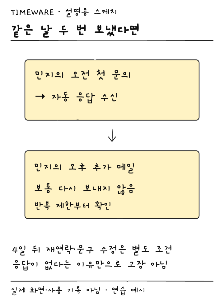 같은 사람이 같은 날 두 번 메일을 보냈을 때 보통 첫 메일에만 자동응답하는 설명용 스케치