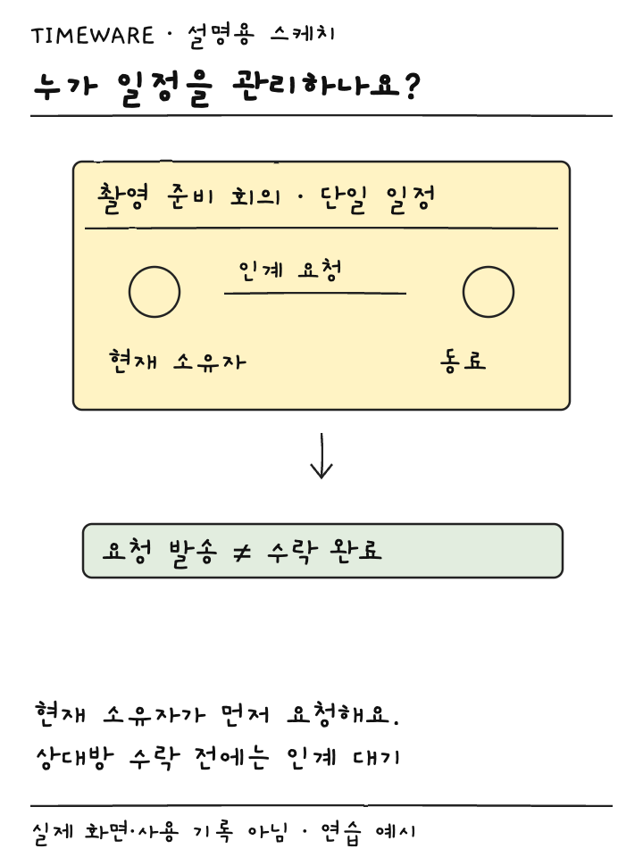 단일 일정의 현재 소유자와 동료 사이 요청 발송과 수락 완료를 구별한 설명용 스케치