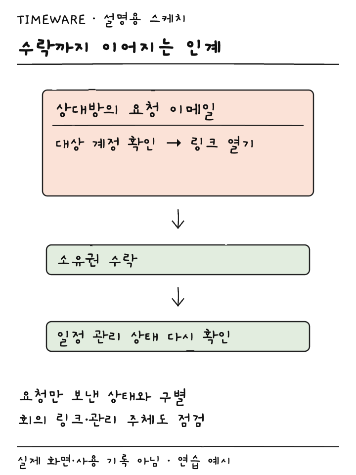 요청 이메일에서 대상 계정 확인 후 수락하고 일정 관리 상태를 확인하는 설명용 스케치