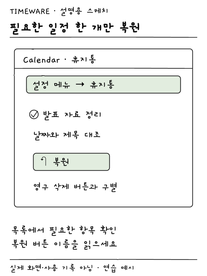 휴지통의 발표 자료 정리 항목을 골라 복원 버튼을 선택하는 설명용 스케치