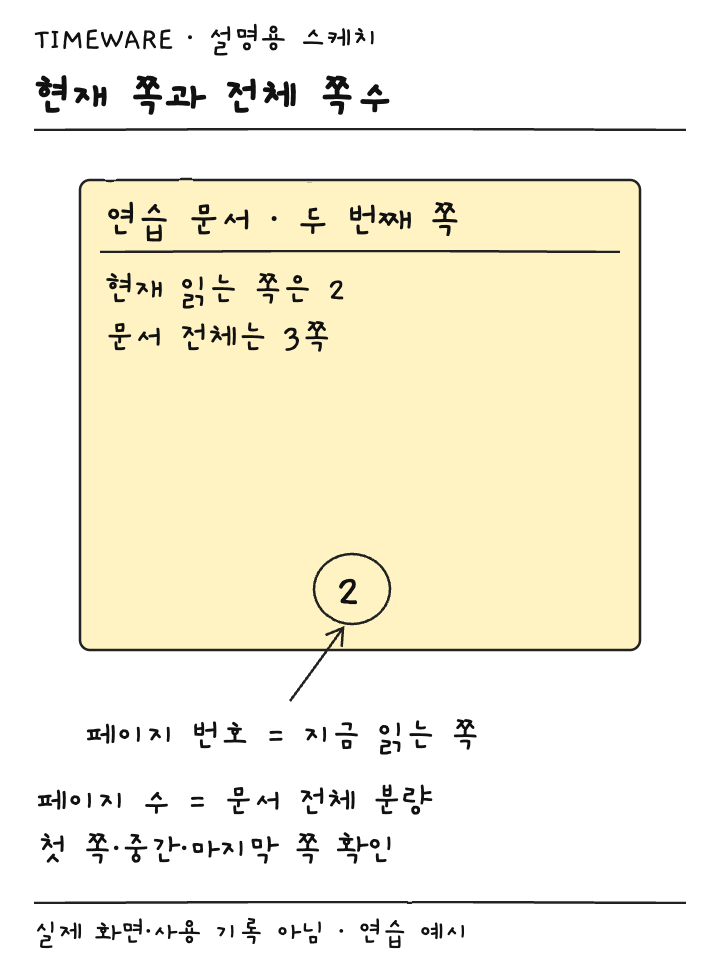 세 쪽 문서의 두 번째 페이지에서 번호 2와 전체 분량 3을 구분한 설명용 스케치