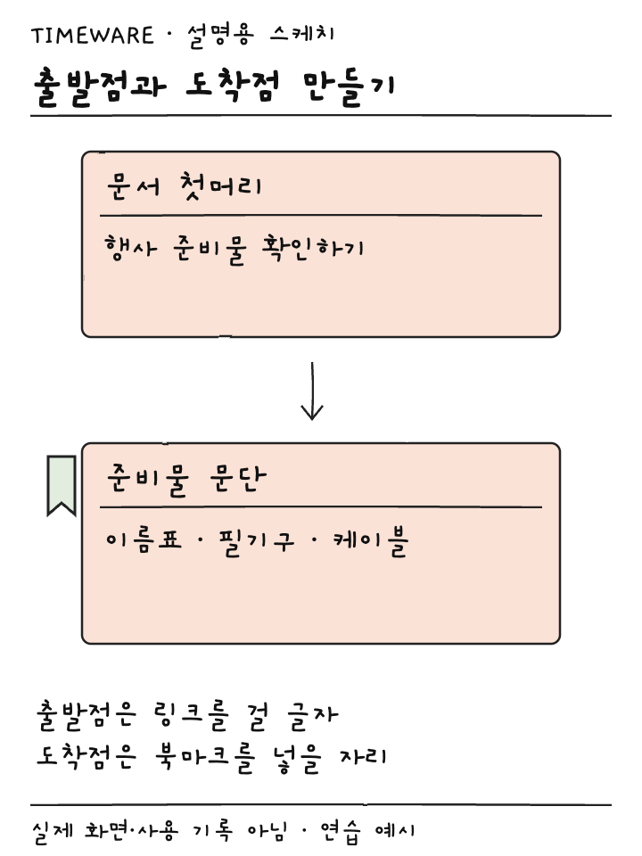 문서 첫머리의 안내 문구와 아래 준비물 문단을 연결하는 북마크 개념 설명용 스케치