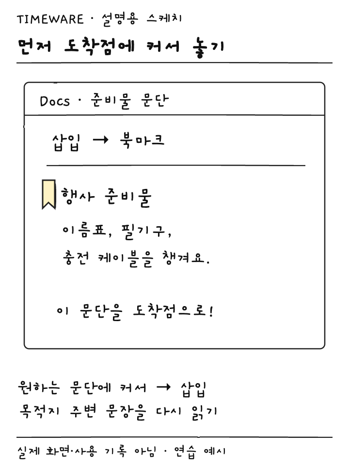 준비물 문단 앞 커서 위치와 삽입 북마크 메뉴의 관계를 보여주는 설명용 스케치