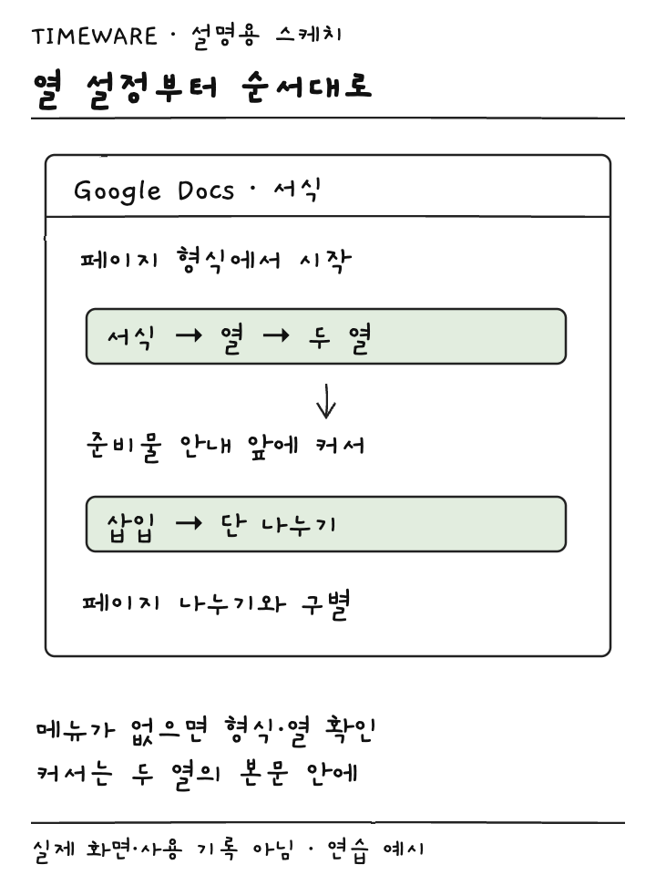 페이지 형식을 확인하고 두 열과 단 나누기를 적용하는 메뉴 관계 설명용 스케치