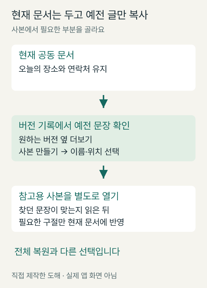 현재 공동 문서에서 버전 기록을 열어 이전 내용을 사본으로 만들고 필요한 문장만 가져오는 분기 흐름도