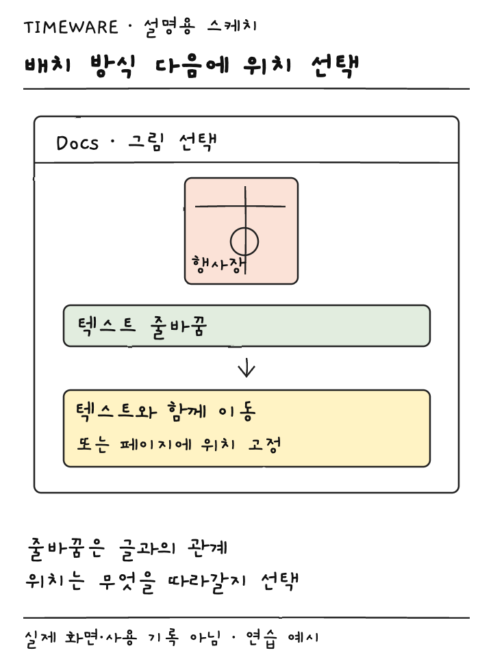그림의 텍스트 줄바꿈 설정에서 텍스트 이동 또는 페이지 고정을 고르는 설명용 스케치