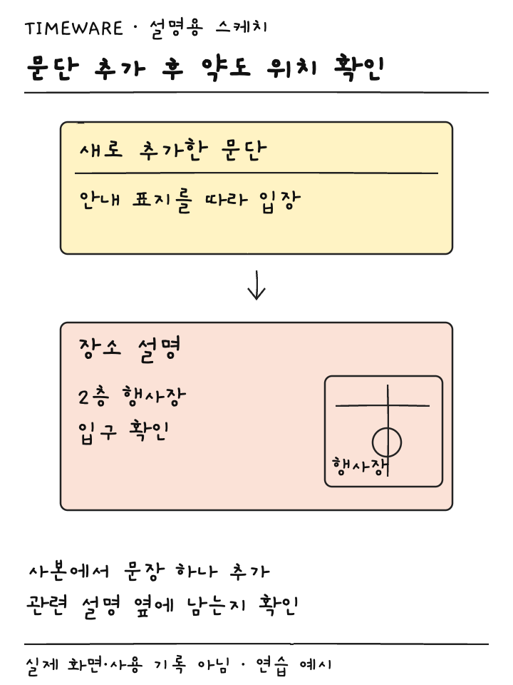 새 문단이 추가된 아래쪽에서 장소 설명과 약도가 함께 배치되는 설명용 스케치